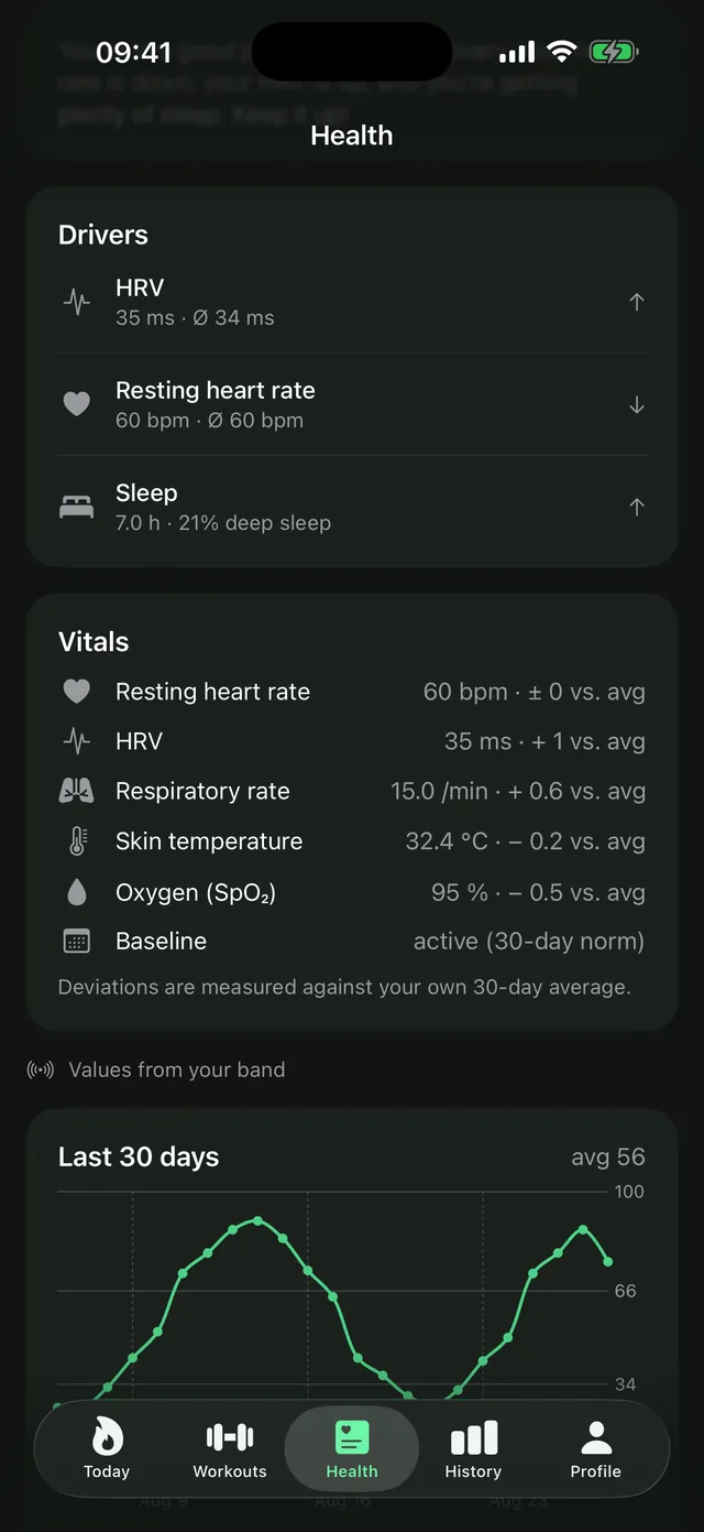 Health tab in LeibFit with vital signs from the Amazfit band: HRV as RMSSD, resting heart rate, respiratory rate, blood oxygen and skin temperature, each compared with your own 30-day norm