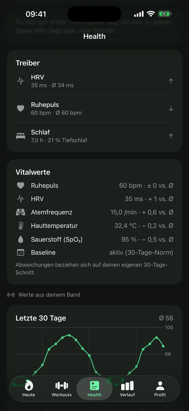 Health-Tab in LeibFit mit Vitalwerten aus dem Amazfit-Band: HRV als RMSSD, Ruhepuls, Atemfrequenz, Sauerstoffsättigung und Hauttemperatur, jeweils verglichen mit der eigenen 30-Tage-Norm