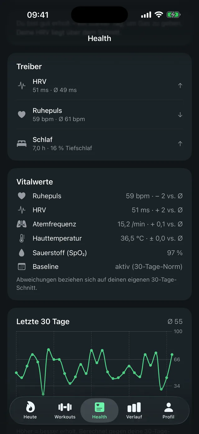 Health-Tab in LeibFit mit den Treibern der Erholung: HRV 51 ms bei einem Schnitt von 49 ms, Ruhepuls 59 bpm bei 61 bpm und 7 Stunden Schlaf – jeweils verglichen mit der eigenen 30-Tage-Norm, darunter Vitalwerte und der 30-Tage-Verlauf