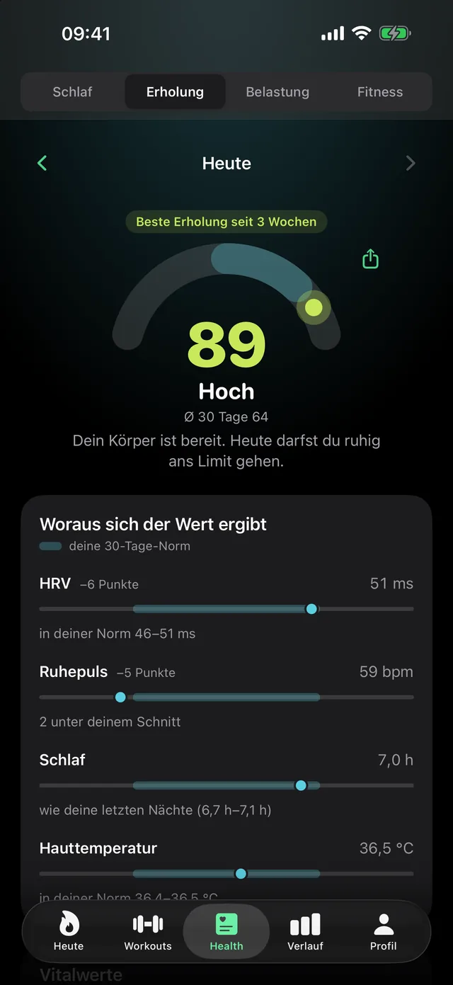 Health-Tab in LeibFit: Erholung 89 von 100 im Halbbogen, „Hoch“, Ø 30 Tage 64 – darunter, woraus sich der Wert ergibt: HRV 51 ms und Ruhepuls 59 bpm, jeweils gegen die eigene 30-Tage-Norm